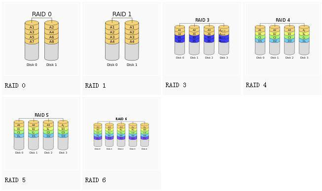 Linux阵列 RAID详解