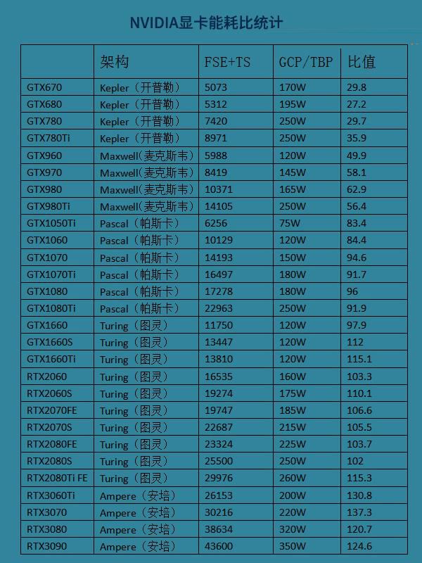 2021各显卡满载功耗天梯图 显卡能耗比天梯图