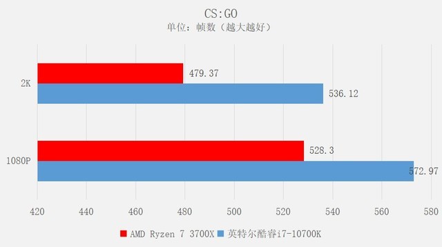十代酷睿对比三代锐龙哪个好 十代酷睿对比三代锐龙详细评测