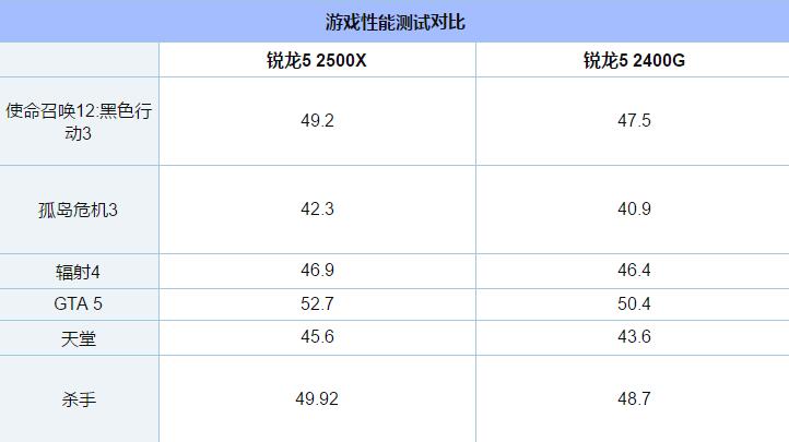 R5-2500X和R5-2400G哪个好 锐龙5-2500X对比锐龙5-2400G详细介绍