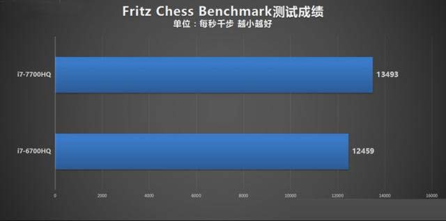 i7-7700HQ相比i7-6700HQ强多少？intel i7-7700HQ与6700HQ对比评测