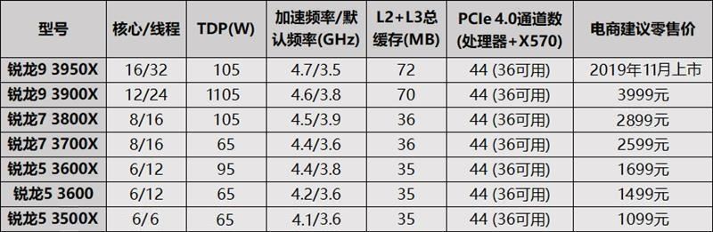 锐龙5 3500X怎么样 锐龙5 3500X处理器性能全面评测