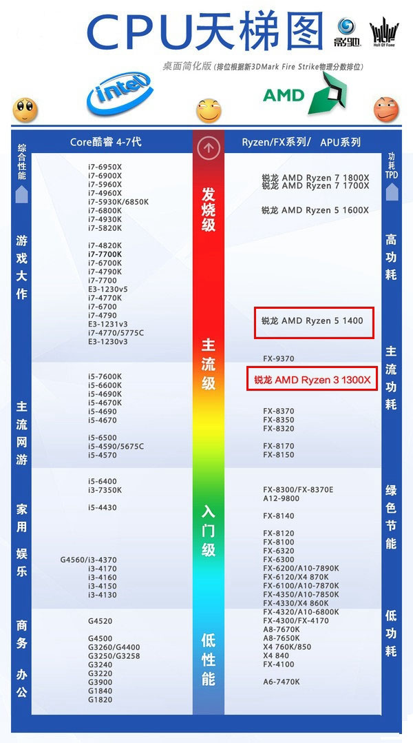 R3 1300X对比R5 1400哪个好 R3-1300X与R5-1400区别对比评测