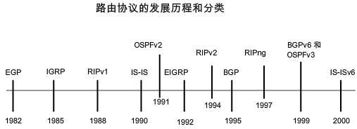 动态路由协议的概念及其优缺点