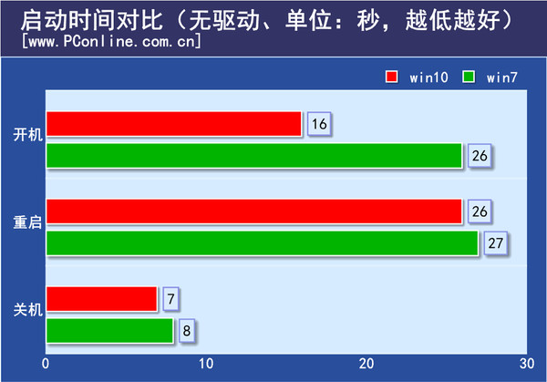 Win7用户有必要升级吗？Win10预览版硬件性能测试（很全面）
