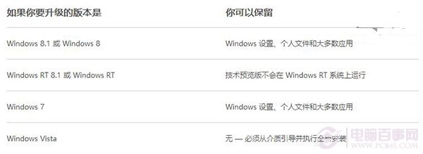 安装Win10技术预览版系统注意事项和问题答疑汇总