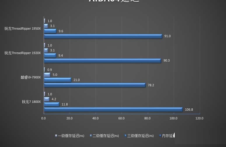 Ryzen 1950X对比1920X哪个好 AMD锐龙td 1950X与1920X的区别对比详细评测