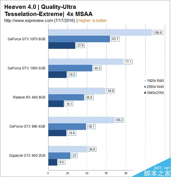 1999元主流显卡GTX 1060性能实测:完胜RX 480