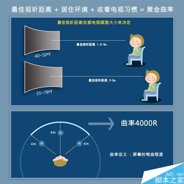 8999元的小米4K曲面电视值得买吗?曲面电视的优缺点汇总