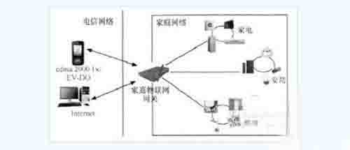 分析物联网网关的关键技术和主要应用方向