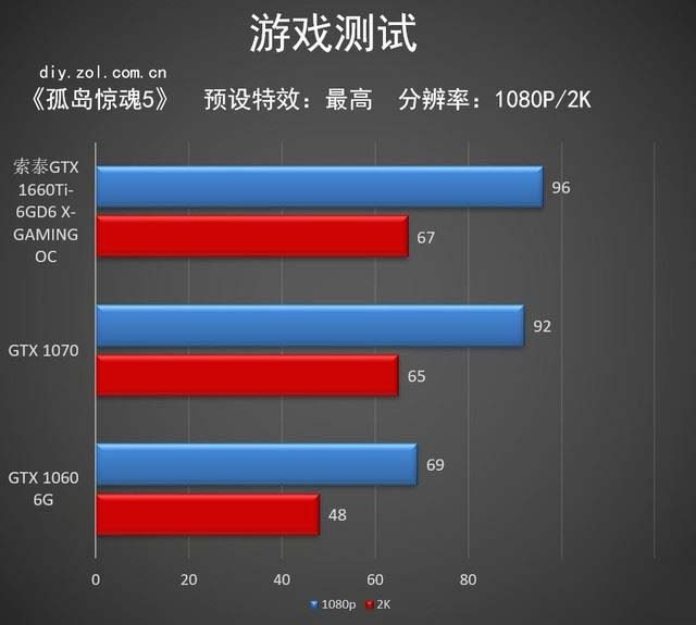 索泰GTX 1660Ti X-GAMING评测 抗衡GTX 1070