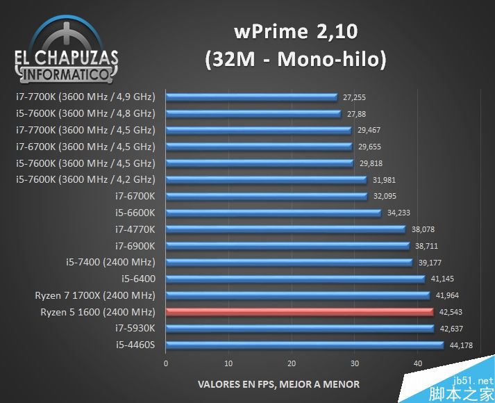 AMD Ryzen性能怎么样?AMD Ryzen 1600完美跑分