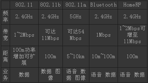 几种热门无线局域网标准之比较