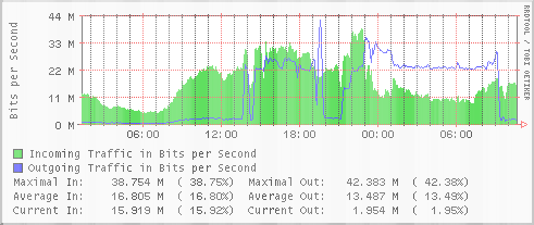 网络服务器带宽Mbps、Mb/s、MB/s有什么区别?10M、100M到底是什么概念?