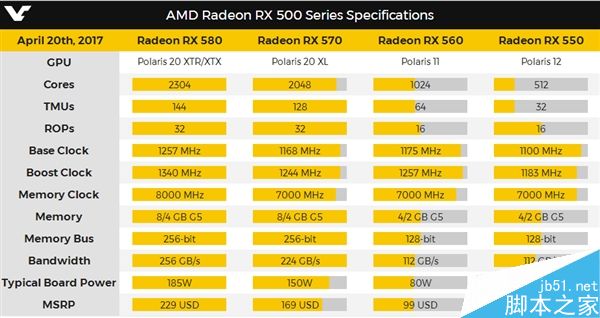 AMD 50瓦小钢炮RX 550的性能评测:最便宜14nm显卡