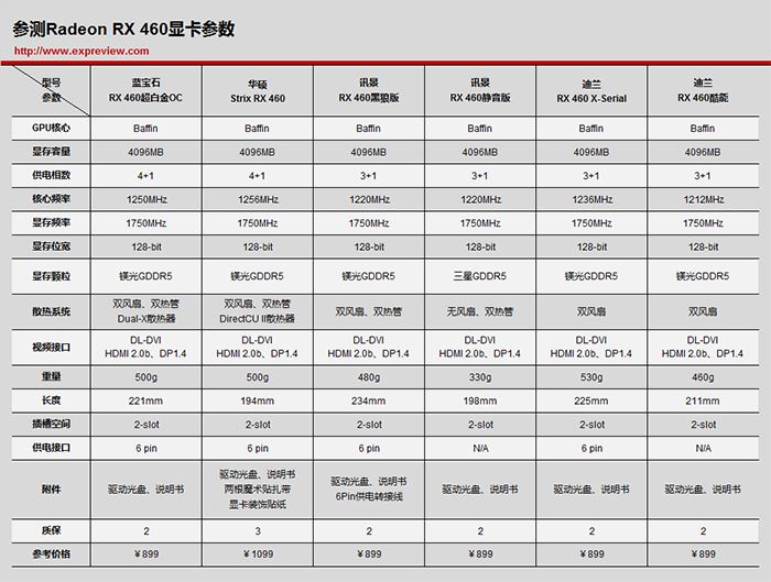 AMD RX460哪款好？6款Radeon RX 460显卡详细评测+拆解