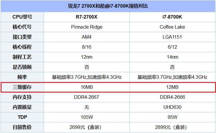CPU缓存是什么？一二三级缓存对CPU影响的重要程度介绍