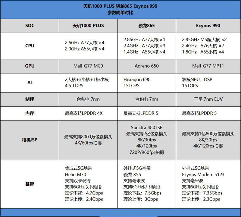 天玑1000Plus相当于骁龙多少 天玑1000Plus处理器跑分如何