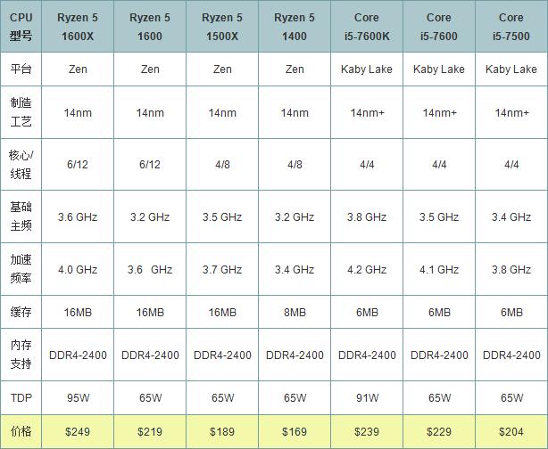 AMD Ryzen5 1600值得买吗 AMD锐龙Ryzen5 1600全面详细评测