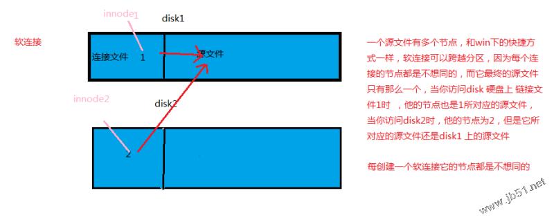 图解linux系统的软连接和硬链接