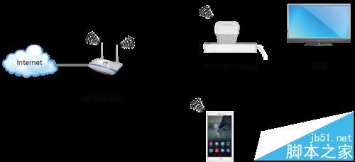 荣耀盒子voice么没有片源怎么使用手机推片?