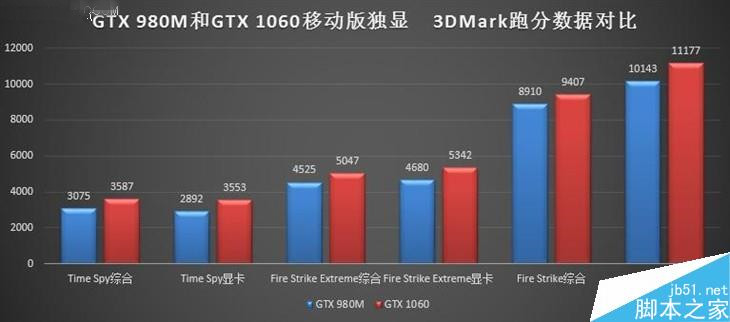 NVIDIA GTX 980M和GTX 1060游戏本谁更值得买？GTX 980M/1060M性能对比评测
