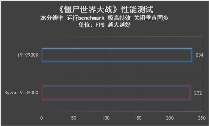 AMD Ryzen 9 3900X和i9-9900K哪款好 两款处理器性能对比