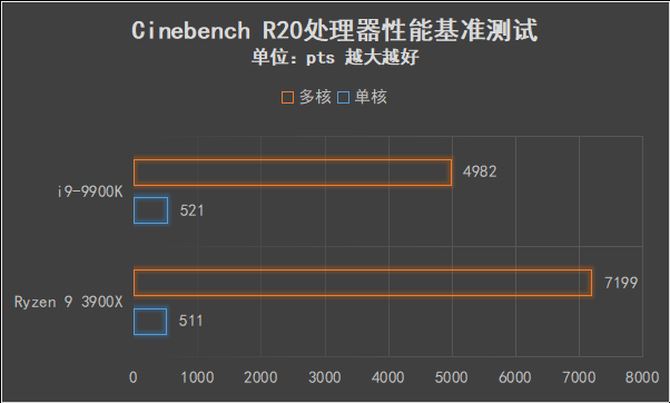 AMD Ryzen 9 3900X和i9-9900K哪款好 两款处理器性能对比