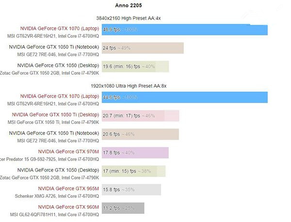 GTX1050/1050Ti移动版值得买？Nvidia GTX 1050/Ti移动版显卡性能首发评测