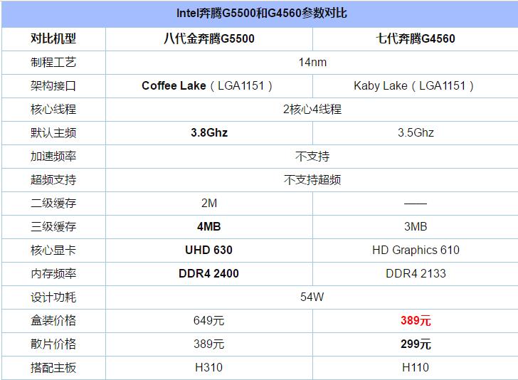 奔腾G5500和G4560哪个好 奔腾G4560和奔腾G5500的区别分析