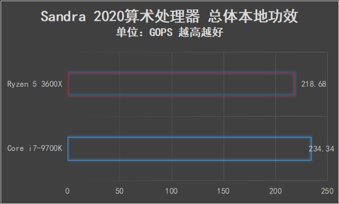 AMD锐龙5 3600X值得买吗 AMD锐龙5 3600X处理器全面评测