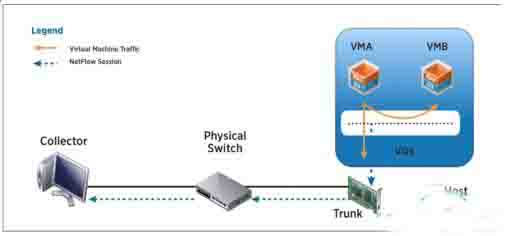 vSphere 5网络功能：NetFlow配置