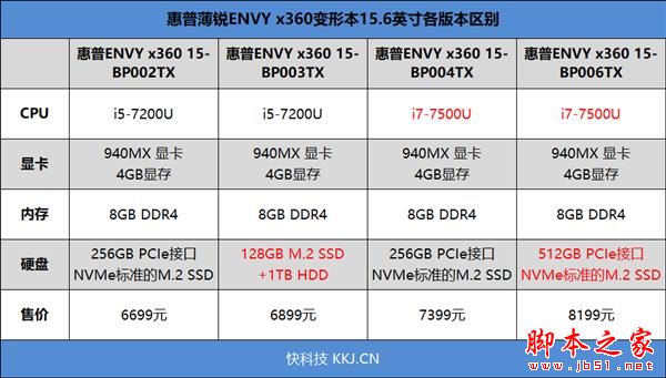 惠普薄锐ENVY x360值得买嘛？2017惠普薄锐ENVY x360变形本性能全面图解评测