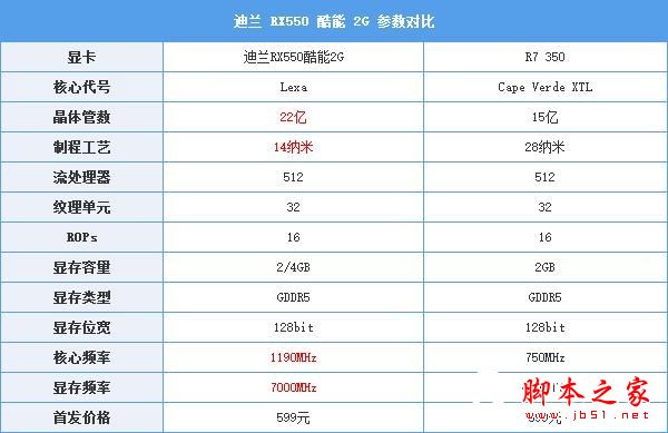 迪兰RX550显卡值得买吗？迪兰RX550酷能2G全面深度评测图解