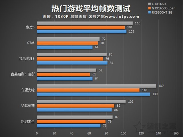 RX5500XT和GTX1650super哪款好 两款显卡性能评测
