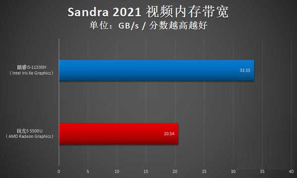 i5-11300H和r5-5500u差距大吗 i5-11300H和r5-5500u区别对比