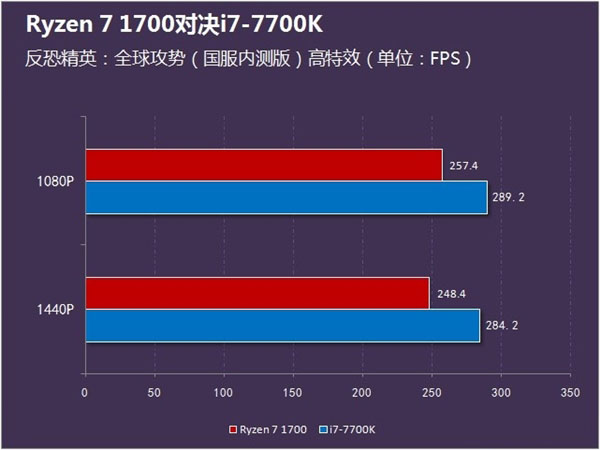 AMD Ryzen 7 1700和i7 7700K性能对决：游戏性能谁更强？