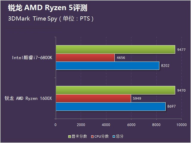 AMD锐龙Ryzen5怎么样 锐龙AMD Ryzen5首发评测(附视频评测)