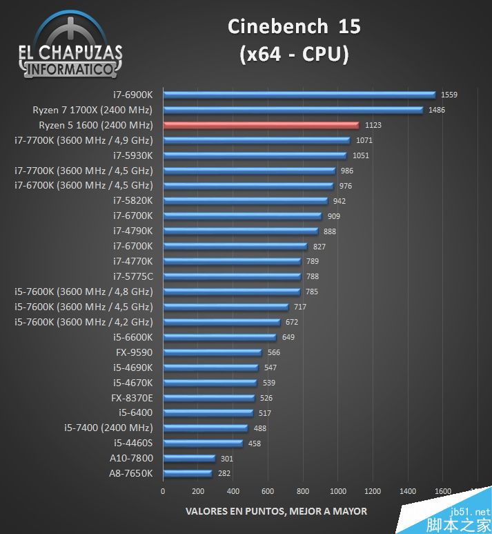 AMD Ryzen性能怎么样?AMD Ryzen 1600完美跑分