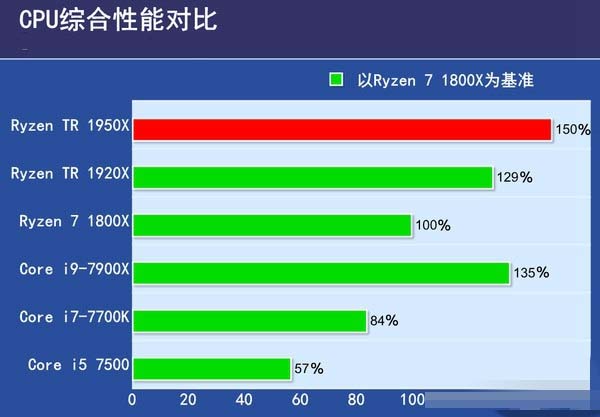 Ryzen 1950X对比1920X哪个好 AMD锐龙td 1950X与1920X的区别对比详细评测