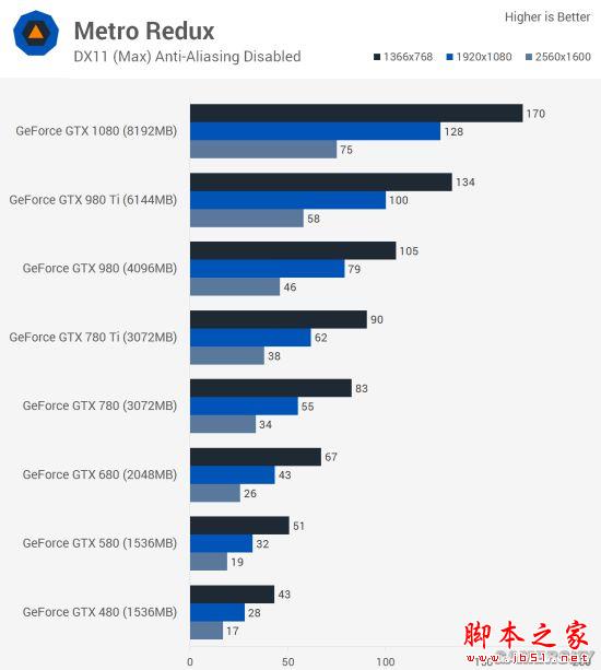 Nvidia GTX 480到GTX 1080哪款好？GTX 480至1080各代卡皇对比评测