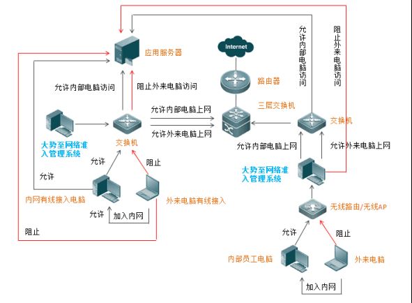 大势至网络准入控制系统、局域网接入认证系统、网络接入管理系统白皮书