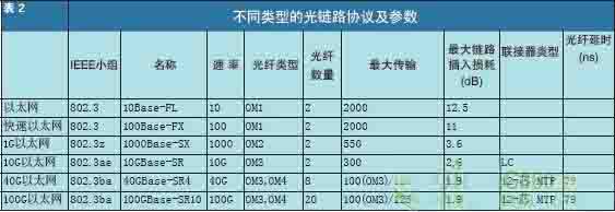 高密度光纤链路在数据中心的布线设计 上篇