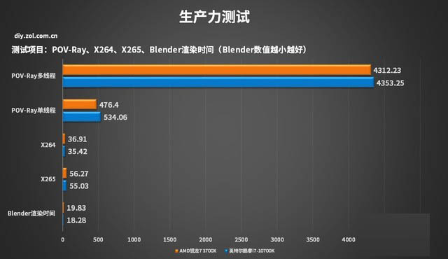 AMD锐龙7 3700X和英特尔酷睿i7-10700K哪款好 两款处理器对比