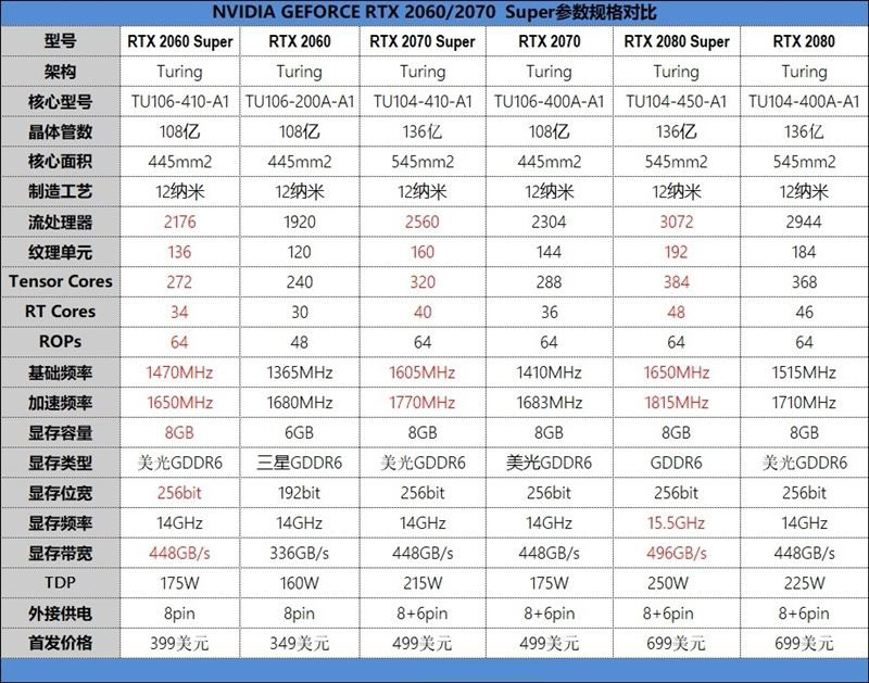 RTX 2060/2070 Super显卡全面图解评测