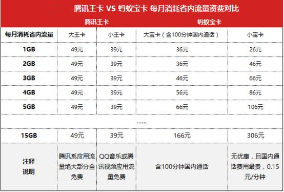 腾讯王卡和蚂蚁宝卡哪个便宜？蚂蚁大宝卡和腾讯大王卡套餐资费详细对比
