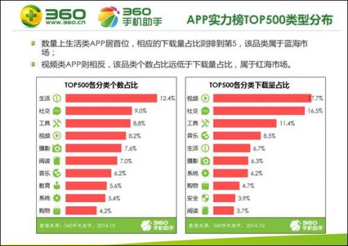 2014中国手机APP下载排行榜发布 生活、工具类下载比例最高