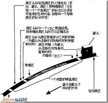 深入了解硬盘的读写原理和碎片的产生(图文详解)