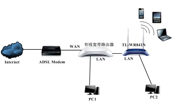 局域网中存在多台宽带路由器的配置方法