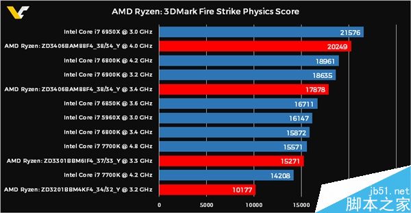 AMD Ryzen 8核/6核/4核跑分大曝光